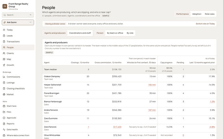 The Omnira One People page for a sample real estate brokerage. A table compares each agent to the team median on closings, gross commission, minutes to first contact, cap progress, pending deals and the last 12 months against the prior 12, with weak numbers in red.
