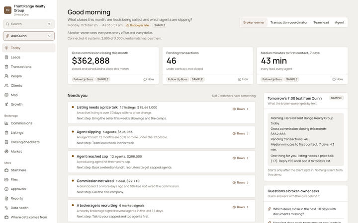 The Omnira One Today page for a sample real estate brokerage. It shows $362,888 in gross commission closing this month, 46 pending transactions and a 43 minute median time to first contact over the last 7 days, then flagged items such as listings needing a price talk, agents at cap and agents slipping.