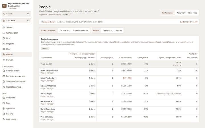 The Omnira One People page for a sample general contractor, set to project managers. A table compares each manager to the team median on days to pay app, active projects, contract value, average margin fade, signed change orders billed and overdue RFIs. Problem numbers are in red.