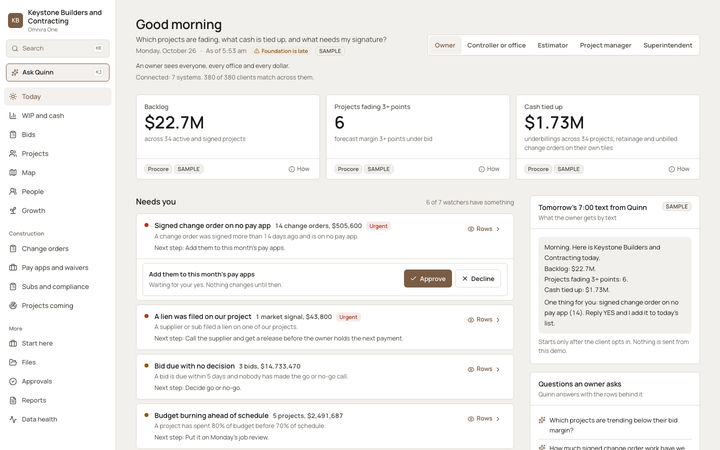 The Omnira One Today page for a sample general contractor. Three headline figures: a $22.7M backlog, 6 projects fading 3 or more margin points and $1.73M of cash tied up. A Needs you list flags signed change orders missing from pay apps and a lien filed on a project, with Approve and Decline buttons.