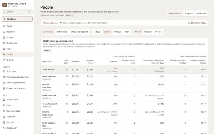 The Omnira One People page for a sample electrical contractor, set to electricians over the last 30 days. A table compares each electrician to the team median on jobs done, revenue, average ticket, callbacks, inspections passed the first time, failed inspections and reviews. Problem numbers are in red.