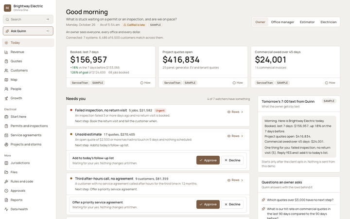 The Omnira One Today page for a sample electrical contractor. Three headline figures: $156,957 booked in the last 7 days, $416,834 in project quotes open and $24,001 in commercial bills over 45 days. A Needs you list flags failed inspections with no return visit, unsold quotes and repeat after-hours callers, with Approve and Decline buttons.
