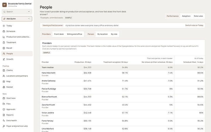 The Omnira One People page for a sample dental practice, set to providers. A table compares each provider to the team median on production, treatment accepted, no-shows and schedule filled. Each header names its period. No patient names appear.