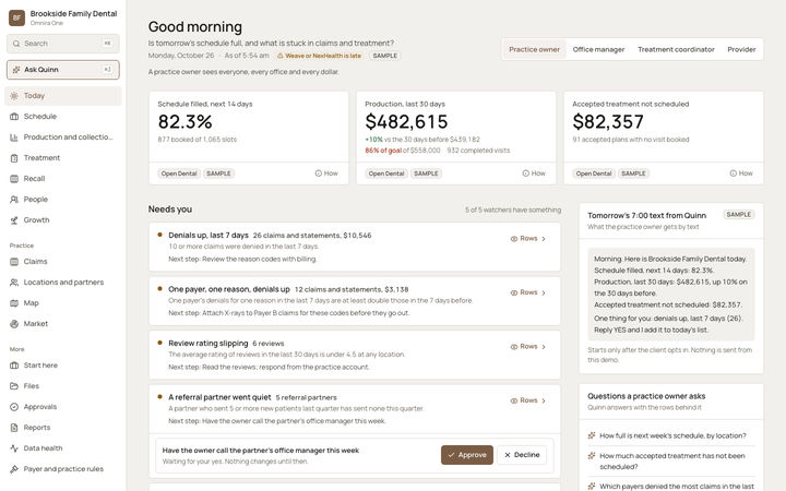 The Omnira One Today page for a sample dental practice, seen by the practice owner. Three headline figures: schedule 82.3% filled for the next 14 days, $482,615 produced in the last 30 days and $82,357 of accepted treatment not scheduled. A Needs you list flags rising claim denials, a slipping review rating and a quiet referral partner.