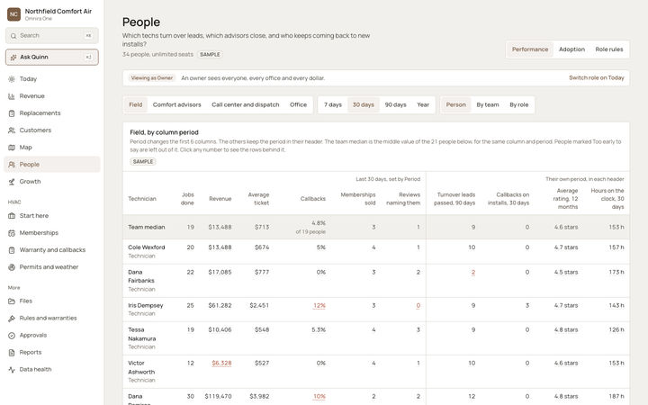 The Omnira One People page for a sample HVAC company, set to field technicians over the last 30 days. A table compares each technician to the team median on jobs done, revenue, average ticket, callbacks, leads passed to sales, callbacks on installs, memberships sold and reviews. Problem numbers are in red.