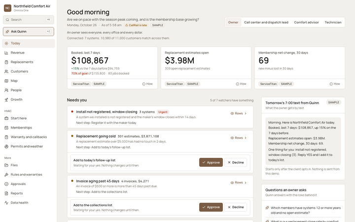 The Omnira One Today page for a sample HVAC company. Three headline figures: $108,867 booked in the last 7 days, up 15% and at 70% of goal, $3.98M in replacement estimates open and a membership gain of 69 in 30 days. A Needs you list flags an install not yet registered with the maker, replacement estimates going cold and aging invoices.