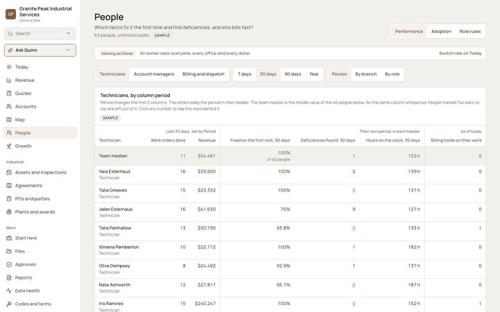 The Omnira One People page for a sample industrial services company, set to technicians over the last 30 days. A table compares each technician to the team median on work orders done, revenue, first visit fixes, deficiencies found, hours on the clock and billing holds. Each header names its period.