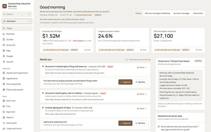 The Omnira One Today page for a sample industrial services company. Three headline figures: $1.52M invoiced in the last 30 days, a 24.6% share for the largest account and $27,100 of maintenance visits done but not billed. A Needs you list flags an account in bankruptcy, a lien or citation and invoices aging past 45 days.