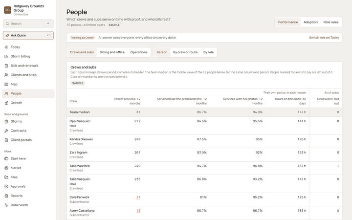 The Omnira One People page for a sample snow and grounds company, set to crews and subs. A table compares each crew lead and subcontractor to the team median on storm services, service inside the promised time and services with full photos, over 12 months. Weak numbers are marked in red.
