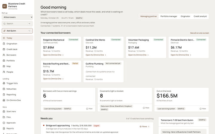 The Omnira One Today page for a sample private credit lender. Cards show connected borrowers with 12-month revenue, then 6 borrowers with two or more warnings, 8 covenants tight or broken, and $166.5 million out on the book, with an urgent bridge loan exit coming up.