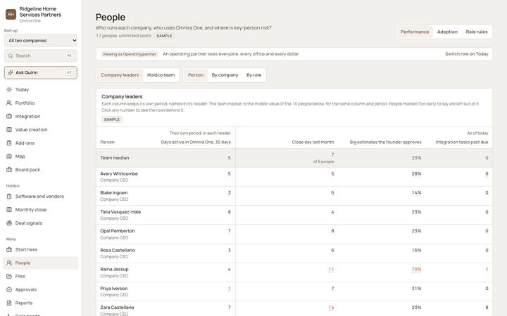 The Omnira One People page for a sample PE firm. A table compares each company CEO to the team median on days active in the app, close day last month, share of big estimates the founder approves, and integration tasks past due, with outliers marked in red.