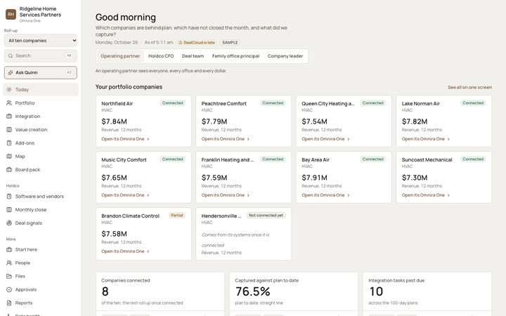 The Omnira One Today page for a sample PE firm with a roll-up of ten portfolio companies. Cards show each company's 12-month revenue and connection status, with headline figures below: 8 of 10 companies connected, 76.2% captured against plan, and 10 integration tasks past due.
