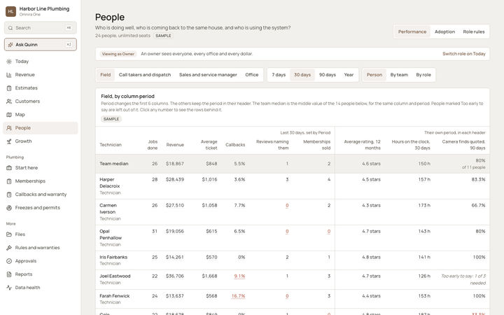 The Omnira One People page for a sample plumbing company, set to field technicians over the last 30 days. A table compares each technician to the team median on jobs done, revenue, average ticket, callbacks, reviews, rating, memberships sold and camera finds quoted. Problem numbers are in red.