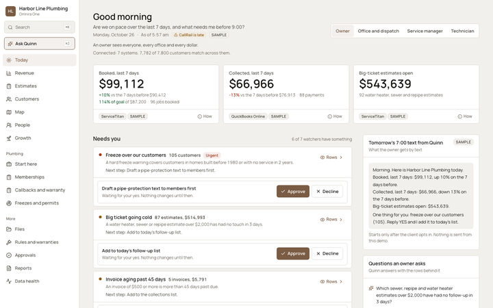 The Omnira One Today page for a sample plumbing company. Three headline figures: $99,112 booked in the last 7 days, $66,966 collected and $543,639 in big-ticket estimates open. A Needs you list flags a freeze over 105 customers, big-ticket estimates going cold and aging invoices, with Approve and Decline buttons.