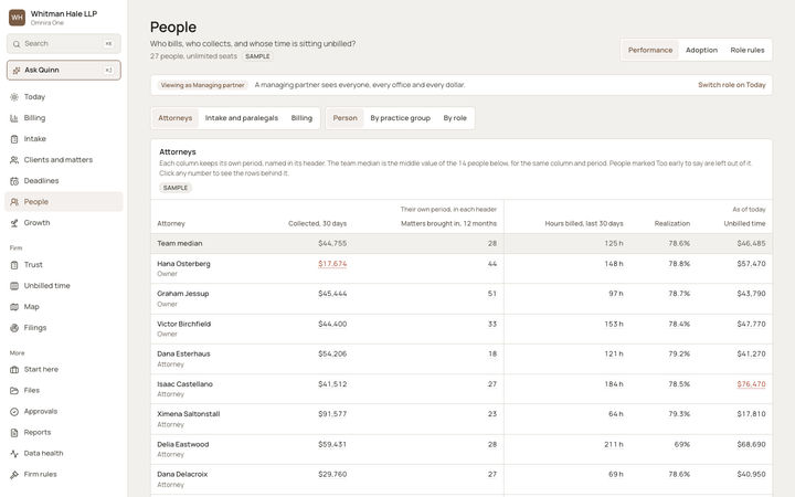 The Omnira One People page for a sample law firm, set to attorneys. A table compares each owner and attorney to the team median on money collected, matters brought in, hours billed, realization and unbilled time. Numbers well off the median are marked in red.
