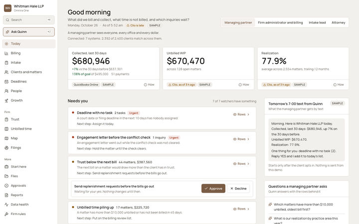 The Omnira One Today page for a sample law firm, seen by the managing partner. Three headline figures: $680,946 collected in the last 30 days, $670,470 of unbilled work in progress and 77.9% realization. A Needs you list flags a deadline with no task, a letter sent before the conflict check and trust below the next bill.