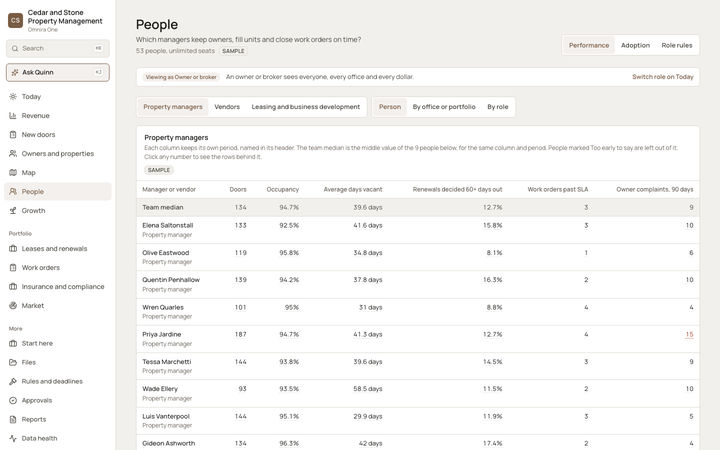 The Omnira One People page for a sample property management company. A table compares each property manager to the team median on doors, occupancy, average days vacant, renewals decided 60 or more days out, work orders past deadline and owner complaints, with weak numbers marked in red.