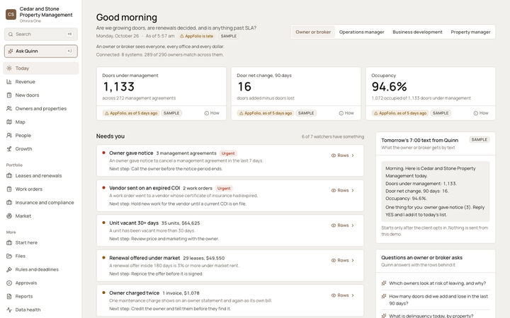 The Omnira One Today page for a sample property management company. It shows 1,133 doors under management, a net change of plus 16 doors in 90 days and 94.6% occupancy, then urgent items: an owner gave notice and a vendor sent work on an expired insurance certificate, then units vacant over 30 days.