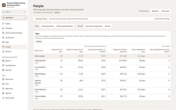 The Omnira One People page for a sample roofing and restoration company, set to sales reps. A table compares each rep to the team median on inspections, share of inspections signed, approved price per square, supplement dollars approved, days a supplement waits and supplements short on photos.