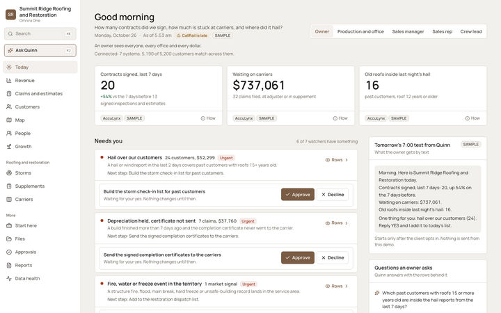 The Omnira One Today page for a sample roofing and restoration company. Three headline figures: 20 contracts signed in the last 7 days, up 54%, $737,061 waiting on insurance carriers and 16 old roofs inside last night's hail. A Needs you list flags hail over 24 customers and held depreciation, with Approve and Decline buttons.